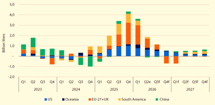 Quarterly changes in global milk production growth by region
